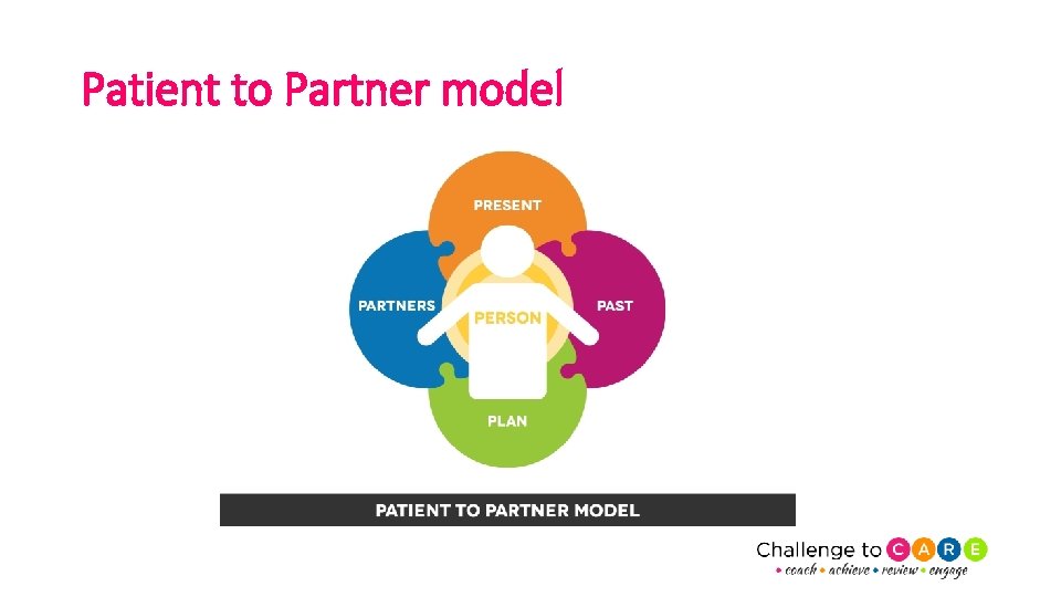Patient to Partner model 