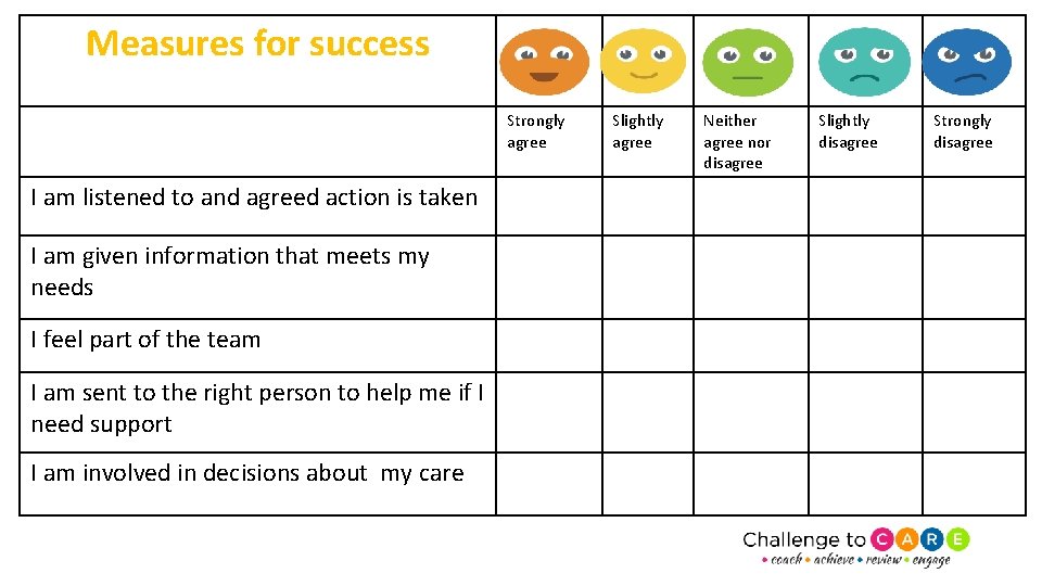 Measures for success Strongly agree I am listened to and agreed action is taken