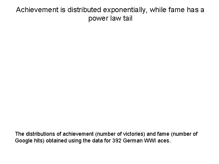 Achievement is distributed exponentially, while fame has a power law tail The distributions of