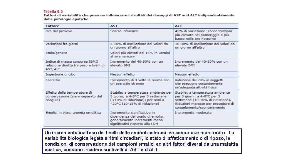 Un incremento inatteso dei livelli delle aminotrasferasi, va comunque monitorato. La variabilità biologica legata Un incremento inatteso dei livelli delle aminotrasferasi, va comunque monitorato. La variabilità biologica legata