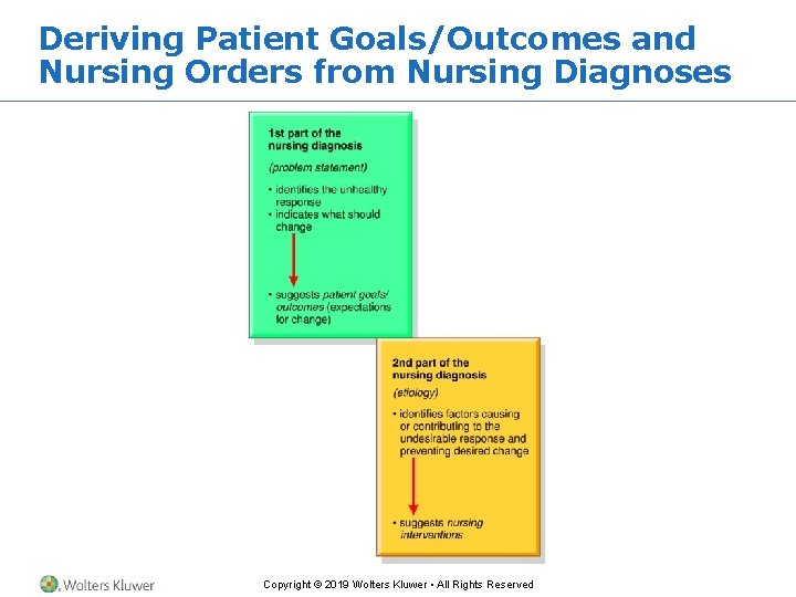 Deriving Patient Goals/Outcomes and Nursing Orders from Nursing Diagnoses Copyright © 2019 Wolters Kluwer Deriving Patient Goals/Outcomes and Nursing Orders from Nursing Diagnoses Copyright © 2019 Wolters Kluwer