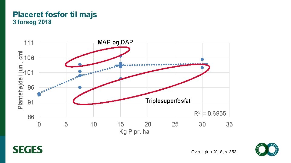 Placeret fosfor til majs 3 forsøg 2018 MAP og DAP Plantehøjde i juni, cml