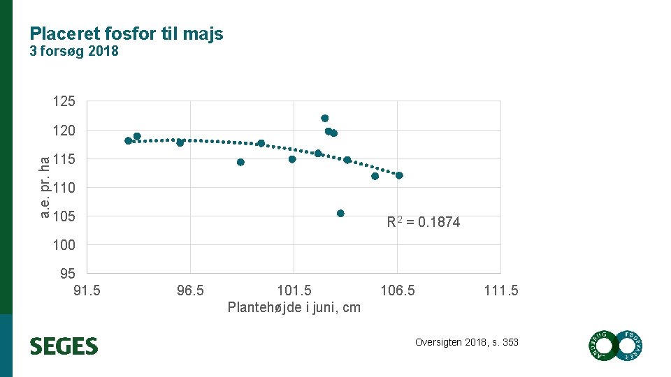 Placeret fosfor til majs 3 forsøg 2018 125 a. e. pr. ha 120 115