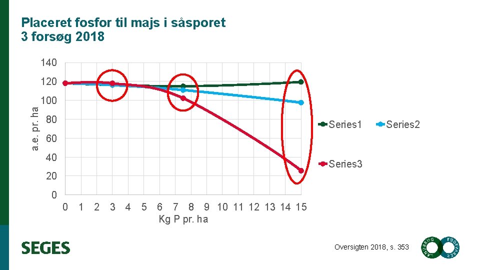 Placeret fosfor til majs i såsporet 3 forsøg 2018 140 120 a. e. pr.