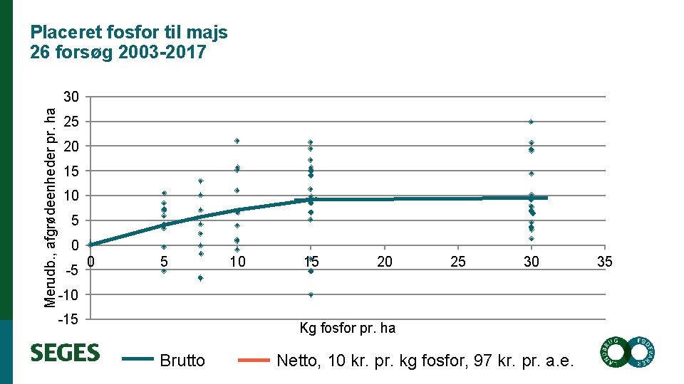 Merudb. , afgrødeenheder pr. ha Placeret fosfor til majs 26 forsøg 2003 -2017 Kg