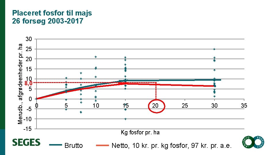 Merudb. , afgrødeenheder pr. ha Placeret fosfor til majs 26 forsøg 2003 -2017 Kg