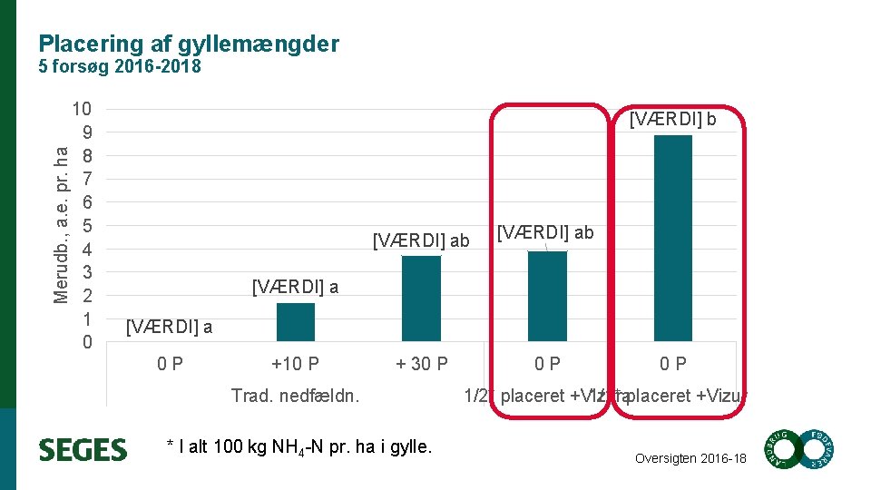 Placering af gyllemængder Merudb. , a. e. pr. ha 5 forsøg 2016 -2018 10