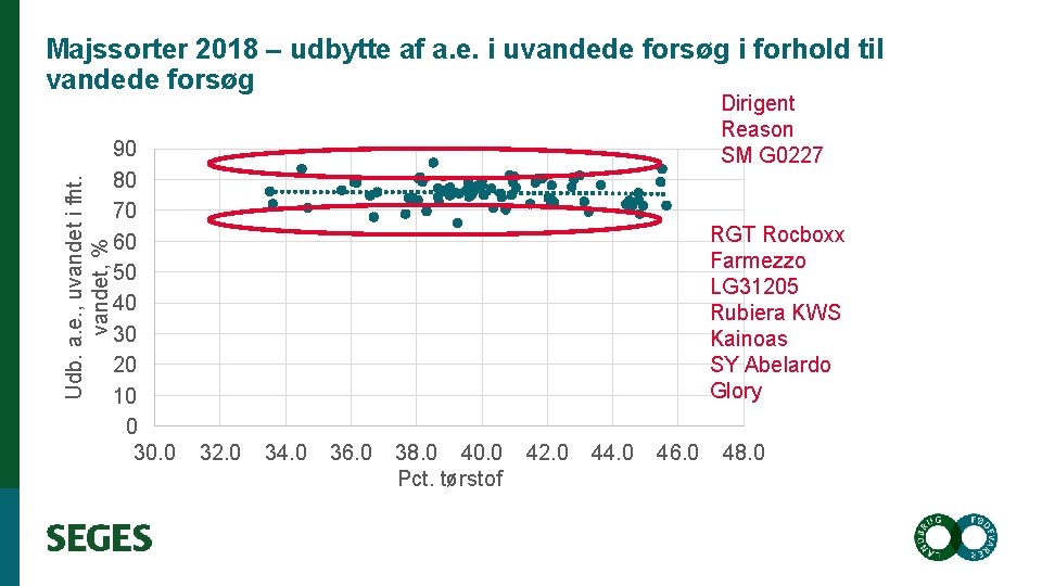 Udb. a. e. , uvandet i fht. vandet, % Majssorter 2018 – udbytte af