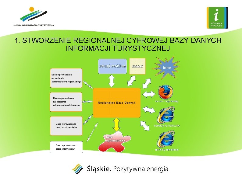 1. STWORZENIE REGIONALNEJ CYFROWEJ BAZY DANYCH INFORMACJI TURYSTYCZNEJ 