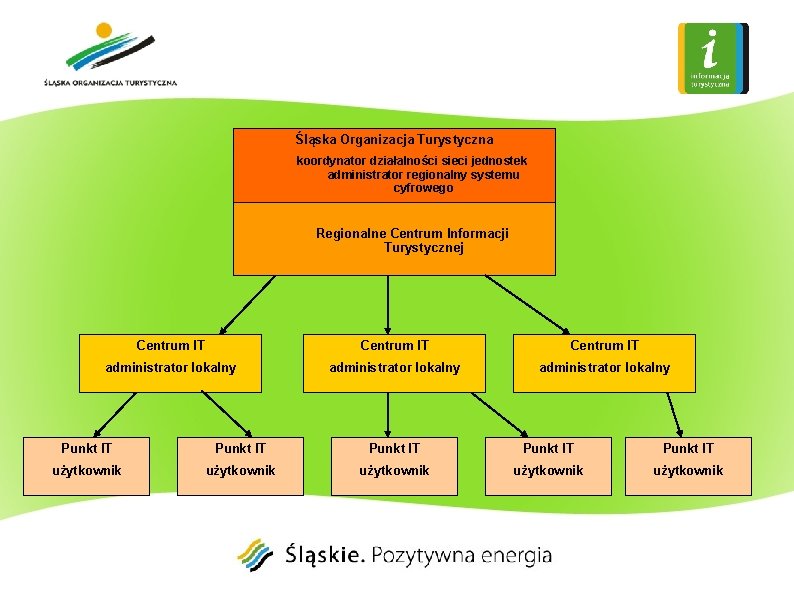 Śląska Organizacja Turystyczna koordynator działalności sieci jednostek administrator regionalny systemu cyfrowego Regionalne Centrum Informacji