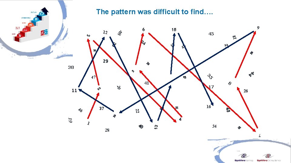The pattern was difficult to find…. 27 33 30 24 45 42 39 9