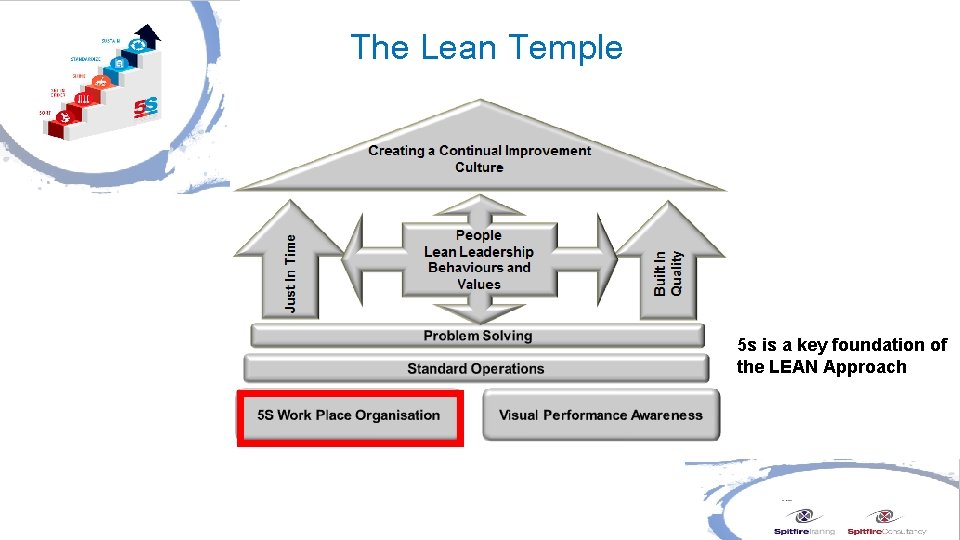 The Lean Temple 5 s is a key foundation of the LEAN Approach 
