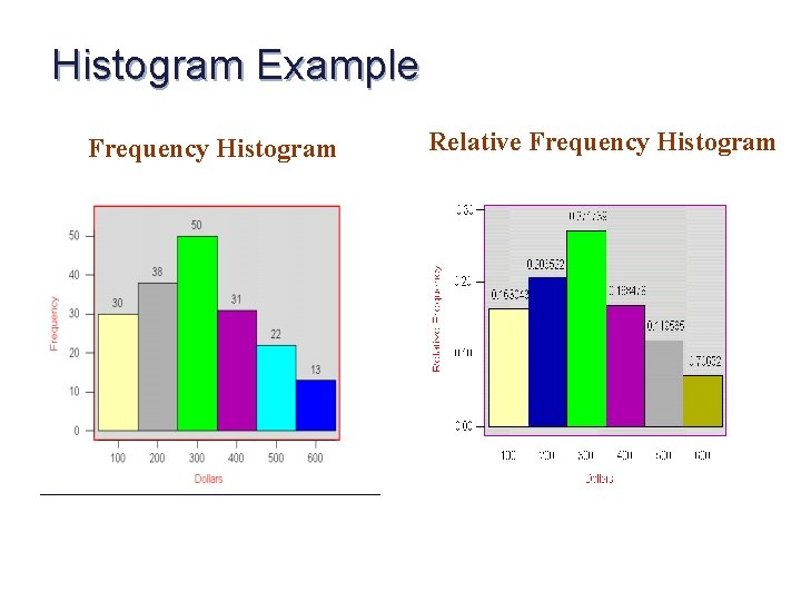 Histogram Example Frequency Histogram Relative Frequency Histogram 