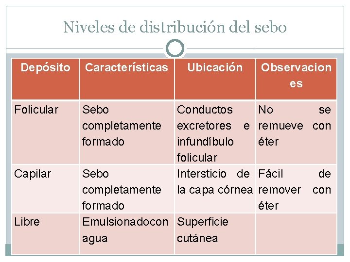 Niveles de distribución del sebo Depósito Características Ubicación Observacion es Conductos excretores e infundíbulo