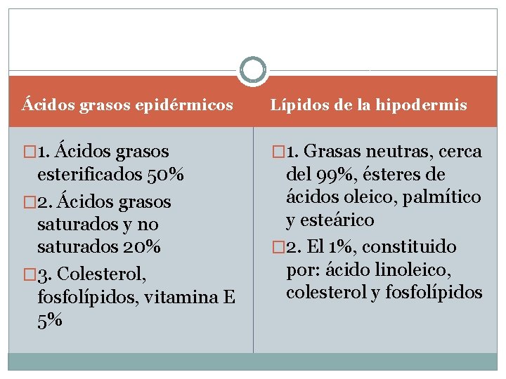 Ácidos grasos epidérmicos Lípidos de la hipodermis � 1. Ácidos grasos � 1. Grasas