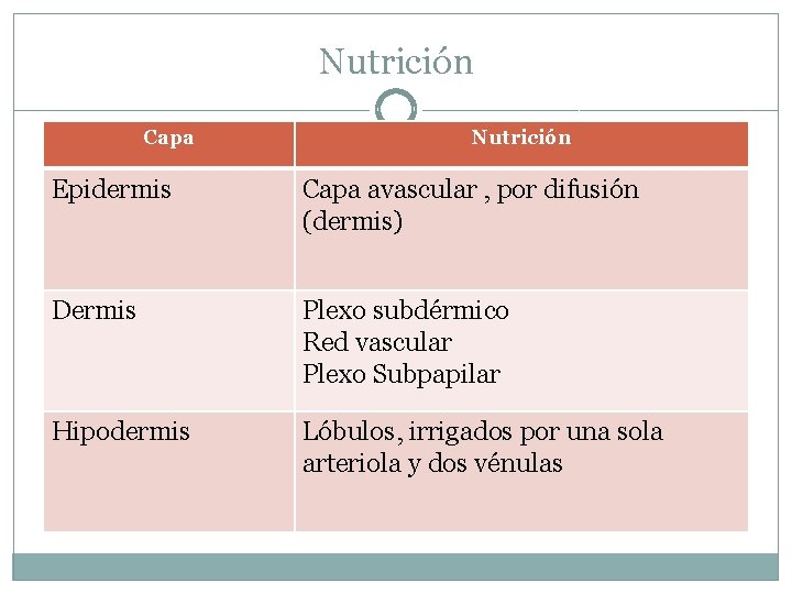 Nutrición Capa Nutrición Epidermis Capa avascular , por difusión (dermis) Dermis Plexo subdérmico Red
