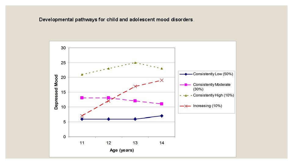 Developmental pathways for child and adolescent mood disorders. 