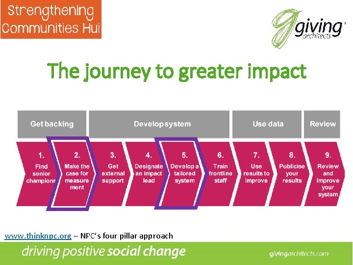 The journey to greater impact www. thinknpc. org – NPC’s four pillar approach 