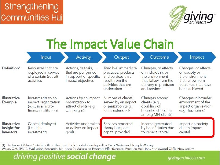 The Impact Value Chain 