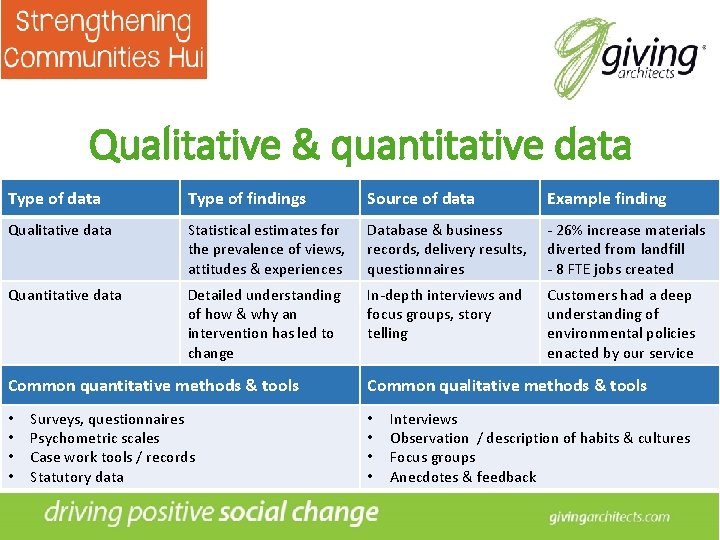 Qualitative & quantitative data Type of findings Source of data Example finding Qualitative data