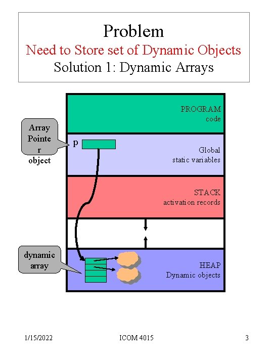 Problem Need to Store set of Dynamic Objects Solution 1: Dynamic Arrays Array Pointe