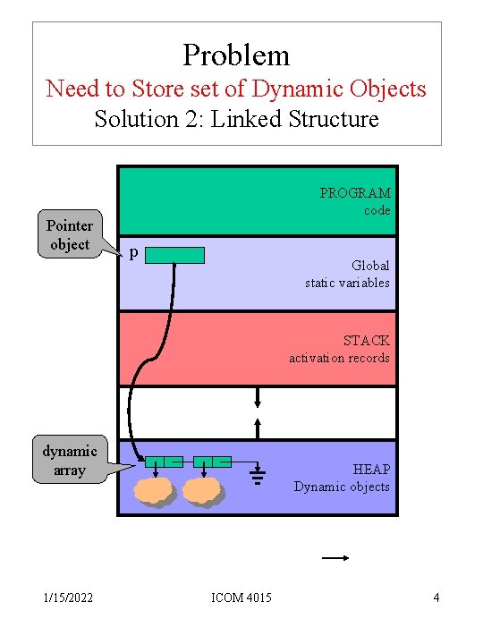 Problem Need to Store set of Dynamic Objects Solution 2: Linked Structure Pointer object