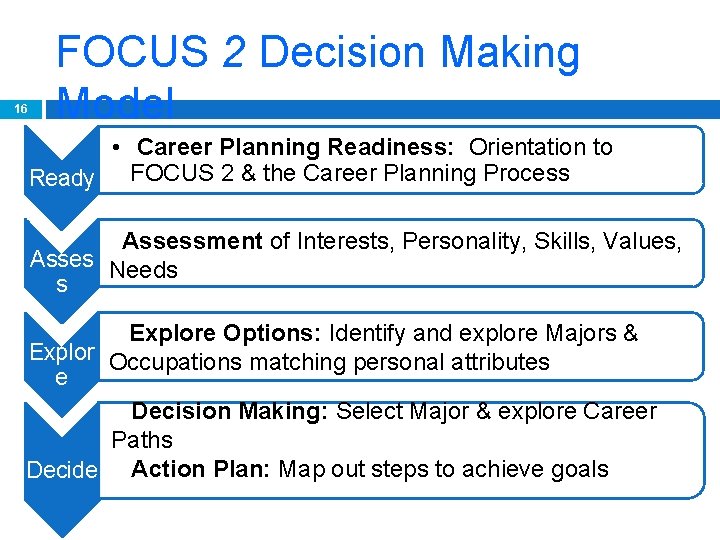 16 FOCUS 2 Decision Making Model • Career Planning Readiness: Orientation to FOCUS 2