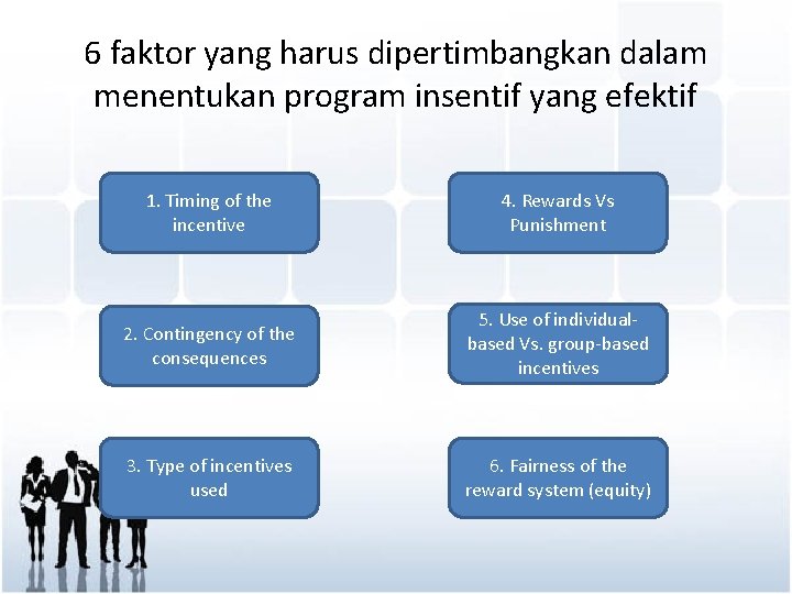 6 faktor yang harus dipertimbangkan dalam menentukan program insentif yang efektif 1. Timing of