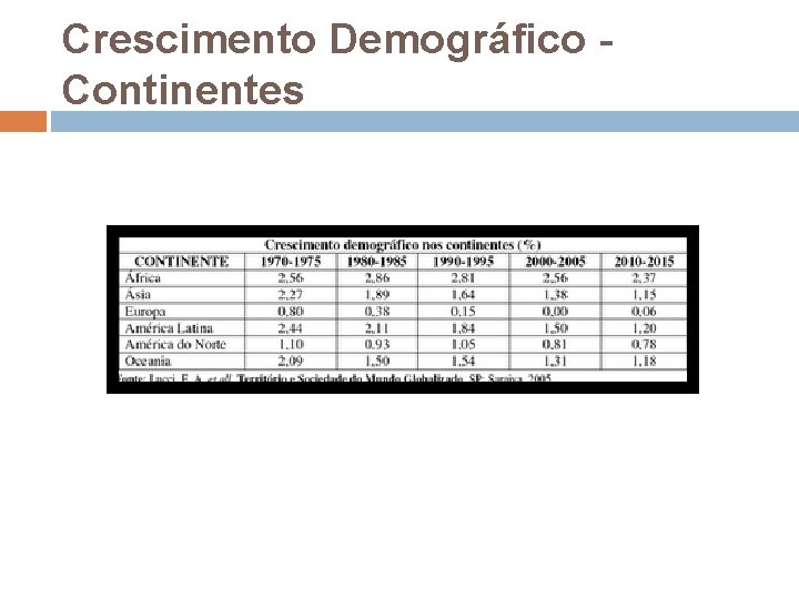 Crescimento Demográfico Continentes 