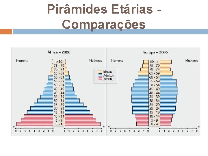 Pirâmides Etárias Comparações 