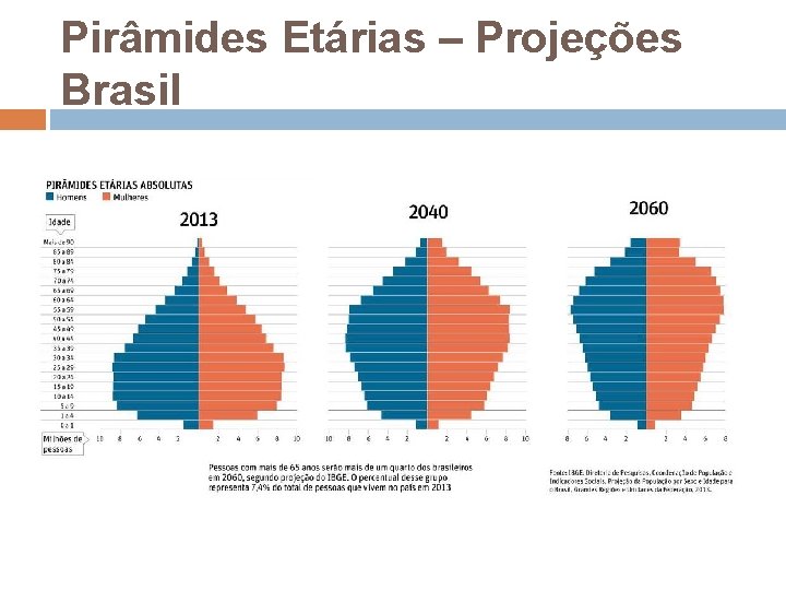 Pirâmides Etárias – Projeções Brasil 