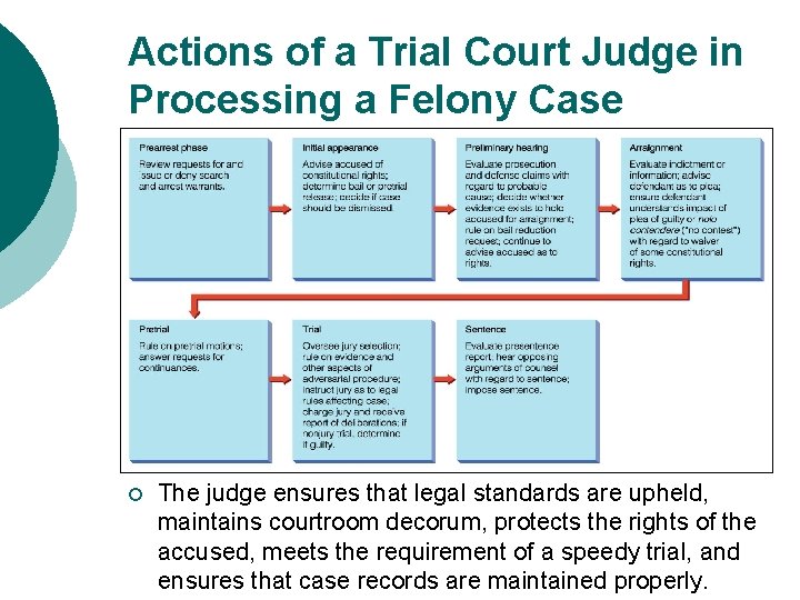 Actions of a Trial Court Judge in Processing a Felony Case ¡ The judge