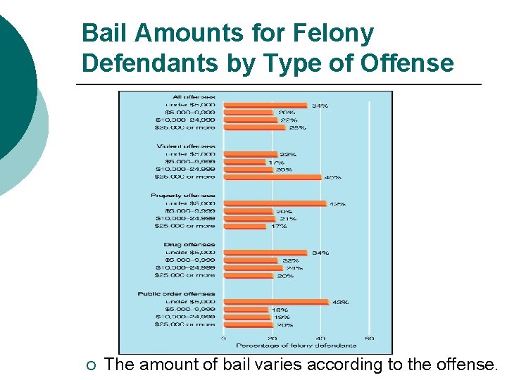 Bail Amounts for Felony Defendants by Type of Offense ¡ The amount of bail