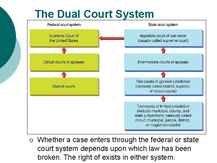 The Dual Court System ¡ Whether a case enters through the federal or state