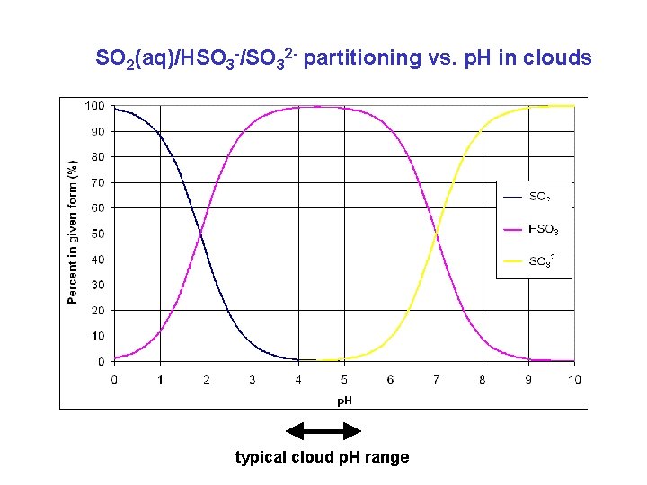 SO 2(aq)/HSO 3 -/SO 32 - partitioning vs. p. H in clouds typical cloud SO 2(aq)/HSO 3 -/SO 32 - partitioning vs. p. H in clouds typical cloud