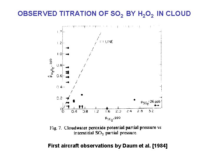 OBSERVED TITRATION OF SO 2 BY H 2 O 2 IN CLOUD First aircraft OBSERVED TITRATION OF SO 2 BY H 2 O 2 IN CLOUD First aircraft