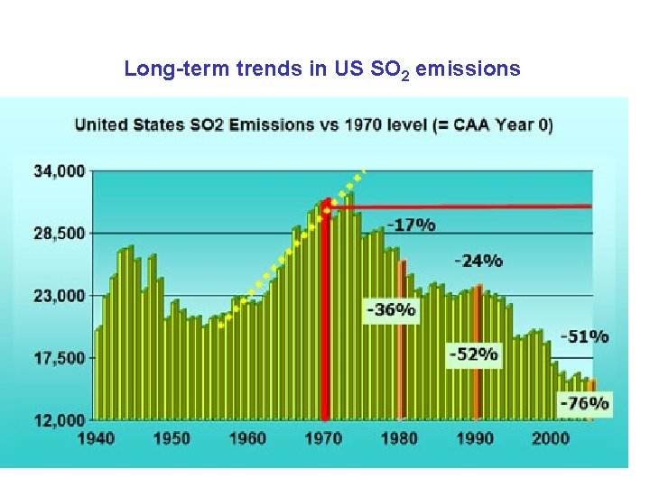 Long-term trends in US SO 2 emissions Long-term trends in US SO 2 emissions