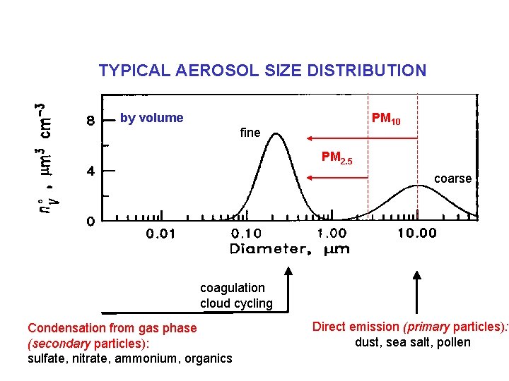 TYPICAL AEROSOL SIZE DISTRIBUTION PM 10 by volume fine PM 2. 5 coarse coagulation TYPICAL AEROSOL SIZE DISTRIBUTION PM 10 by volume fine PM 2. 5 coarse coagulation