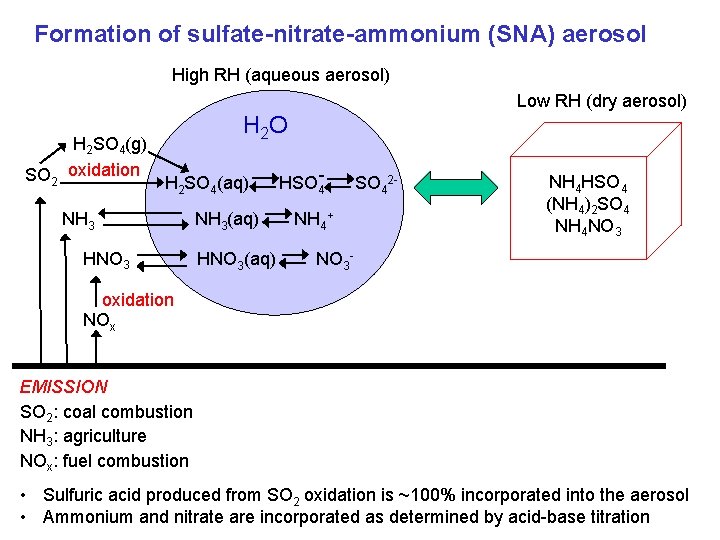 Formation of sulfate-nitrate-ammonium (SNA) aerosol High RH (aqueous aerosol) Low RH (dry aerosol) H Formation of sulfate-nitrate-ammonium (SNA) aerosol High RH (aqueous aerosol) Low RH (dry aerosol) H
