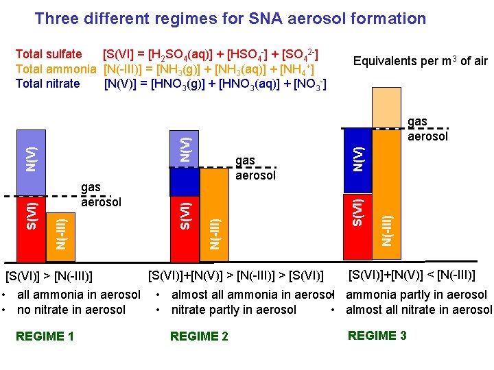 Three different regimes for SNA aerosol formation Total sulfate [S(VI] = [H 2 SO