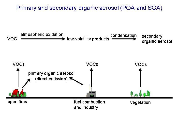 Primary and secondary organic aerosol (POA and SOA) VOC atmospheric oxidation low-volatility products VOCs Primary and secondary organic aerosol (POA and SOA) VOC atmospheric oxidation low-volatility products VOCs