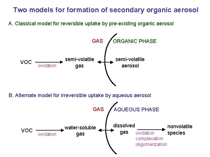 Two models formation of secondary organic aerosol A. Classical model for reversible uptake by Two models formation of secondary organic aerosol A. Classical model for reversible uptake by
