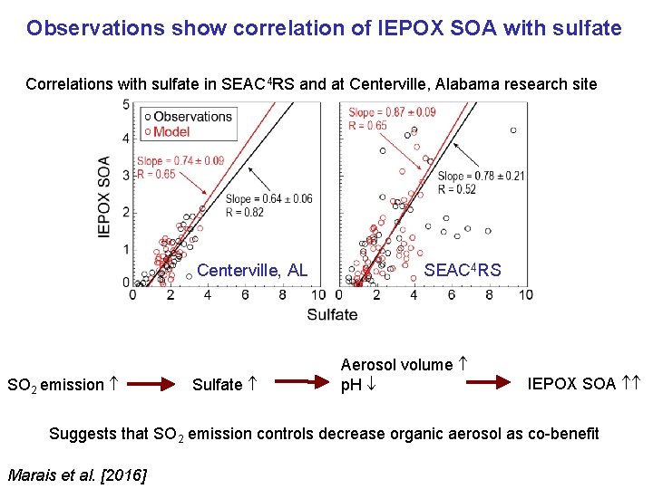 Observations show correlation of IEPOX SOA with sulfate Correlations with sulfate in SEAC 4 Observations show correlation of IEPOX SOA with sulfate Correlations with sulfate in SEAC 4