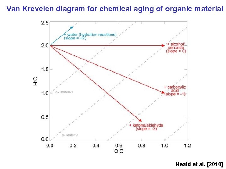 Van Krevelen diagram for chemical aging of organic material Heald et al. [2010] 