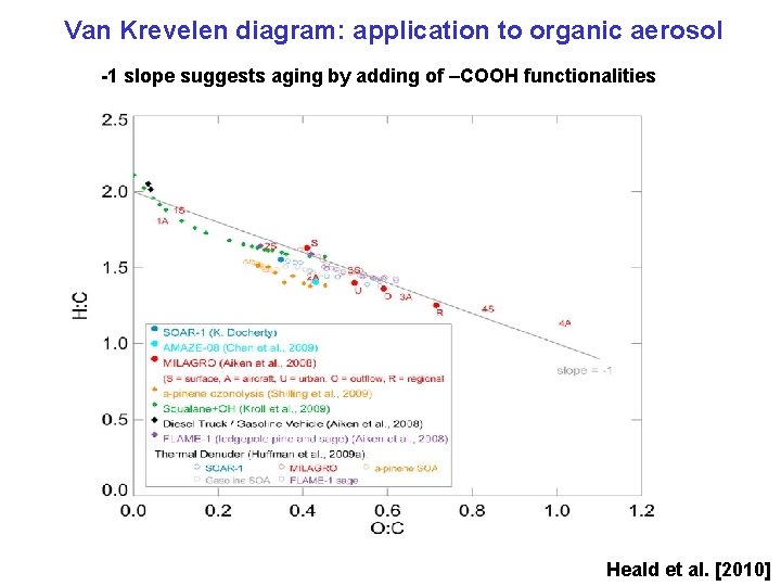 Van Krevelen diagram: application to organic aerosol -1 slope suggests aging by adding of Van Krevelen diagram: application to organic aerosol -1 slope suggests aging by adding of