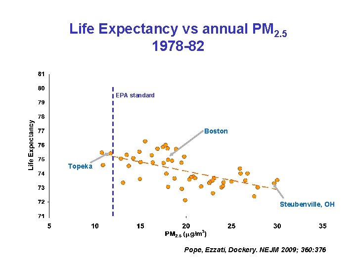 Life Expectancy vs annual PM 2. 5 1978 -82 EPA standard Boston Topeka Steubenville, Life Expectancy vs annual PM 2. 5 1978 -82 EPA standard Boston Topeka Steubenville,