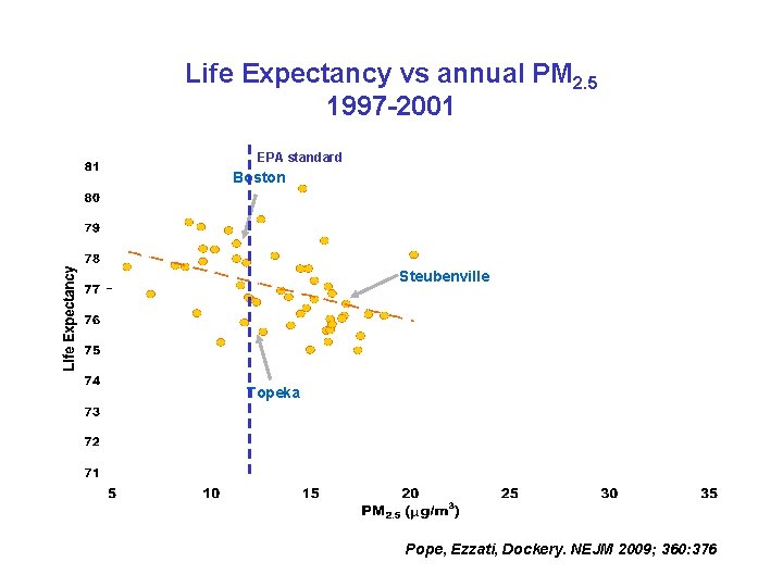 Life Expectancy vs annual PM 2. 5 1997 -2001 EPA standard Boston Steubenville Topeka Life Expectancy vs annual PM 2. 5 1997 -2001 EPA standard Boston Steubenville Topeka