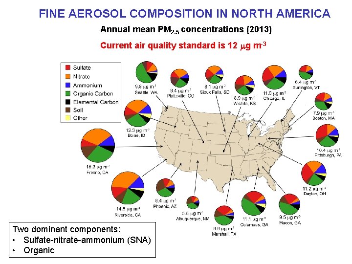 FINE AEROSOL COMPOSITION IN NORTH AMERICA Annual mean PM 2. 5 concentrations (2013) Current FINE AEROSOL COMPOSITION IN NORTH AMERICA Annual mean PM 2. 5 concentrations (2013) Current