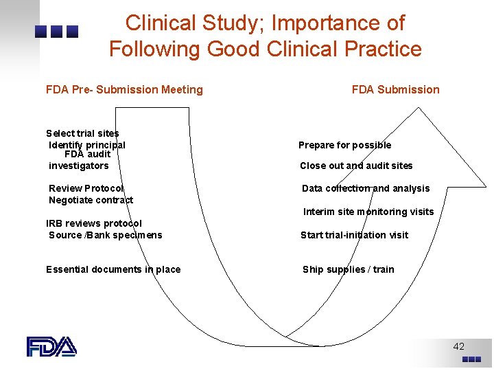 Clinical Study; Importance of Following Good Clinical Practice FDA Pre- Submission Meeting Select trial Clinical Study; Importance of Following Good Clinical Practice FDA Pre- Submission Meeting Select trial