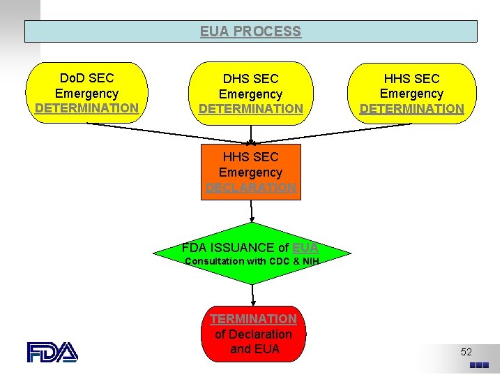 EUA PROCESS Do. D SEC Emergency DETERMINATION DHS SEC Emergency DETERMINATION HHS SEC Emergency EUA PROCESS Do. D SEC Emergency DETERMINATION DHS SEC Emergency DETERMINATION HHS SEC Emergency